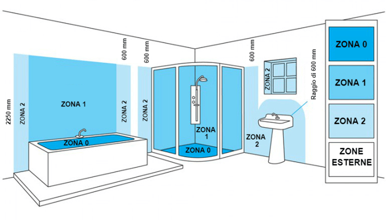 Zone del bagno