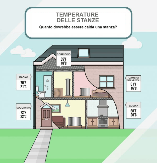 Valvole termostatiche e termostati: risparmia sul riscaldamento di casa
